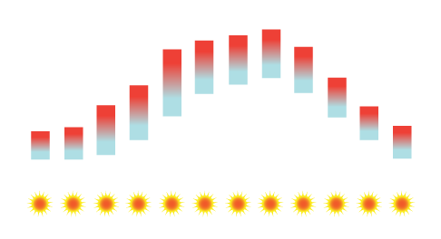 Amsterdam Klimatické průměry