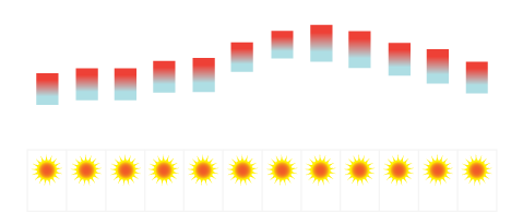 Lisbon Temperature Average