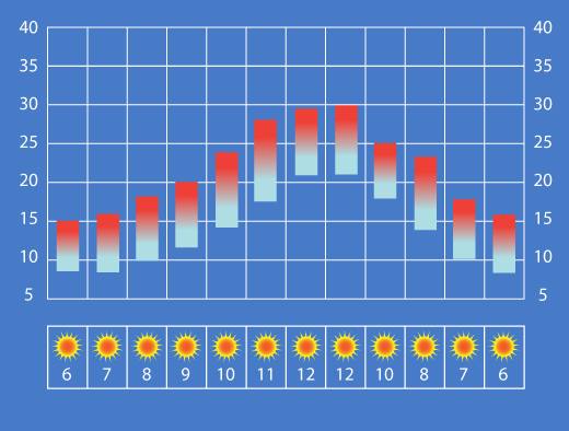 Ibiza Temperature Average