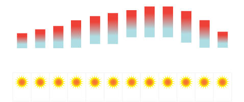 Lanzarote Lämpötila keskimääräinen