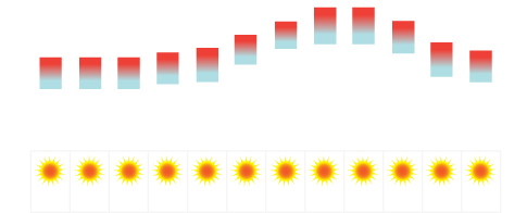 Madeira Temperatura Media