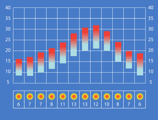 Malaga Media climatica
