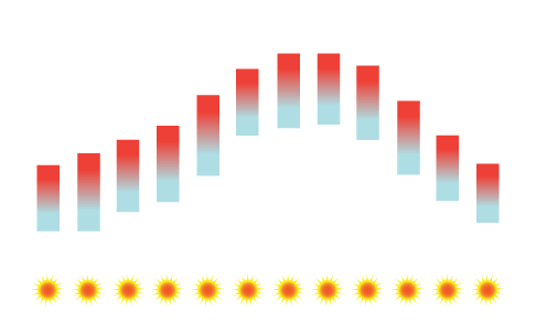 Mallorca Temperatur gennemsnitlige