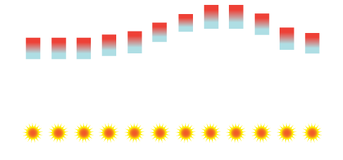 Porto Santo Temperatur gjennomsnitts