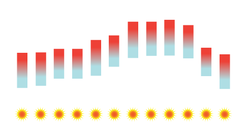 Douro Temperature Average