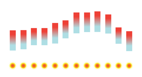 Oporto Temperatura Media