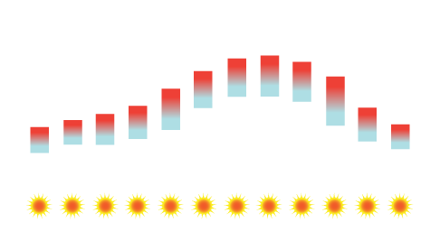 San Sebastian Klimatické průměry