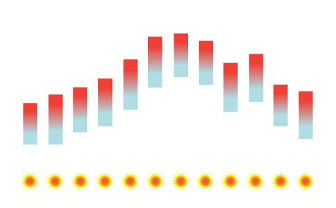Valencii Klimatické průměry
